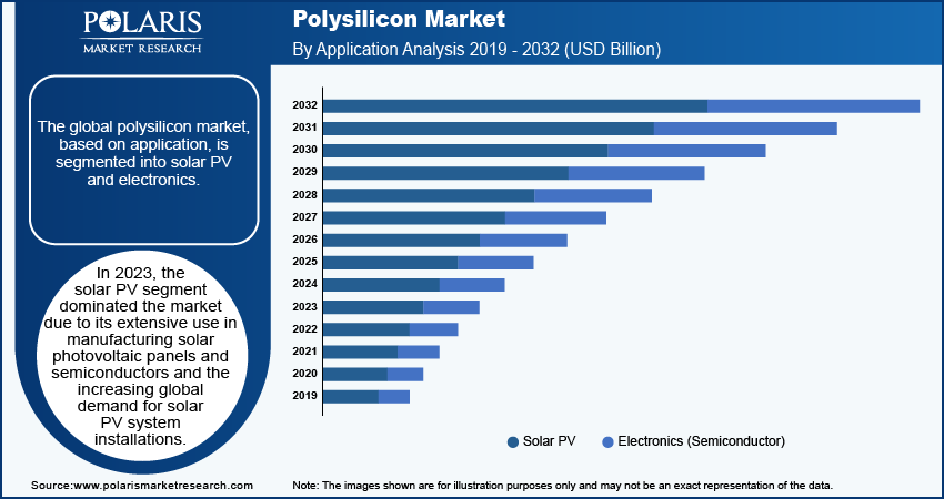 Polysilicon Market Seg